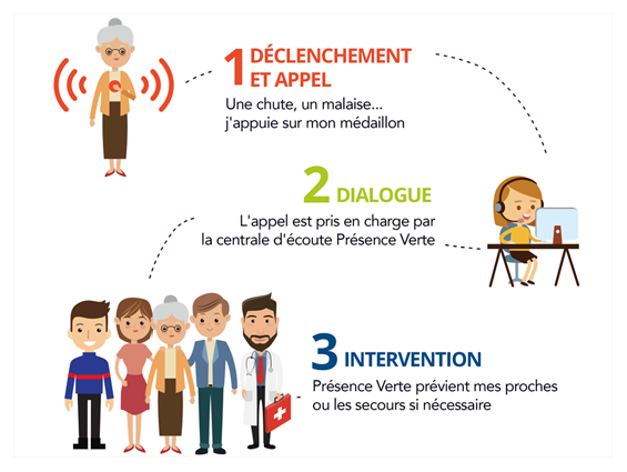 Comment ça marche ? - Présence Verte