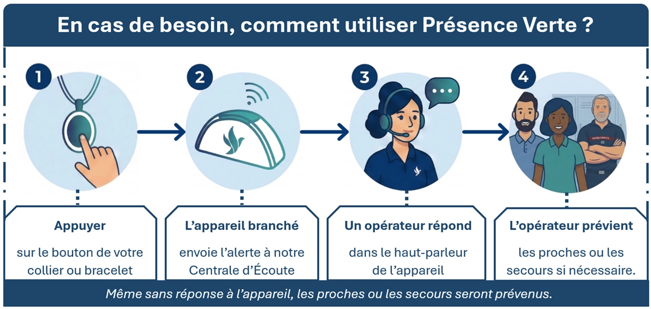 Comment ça marche ? - Présence Verte